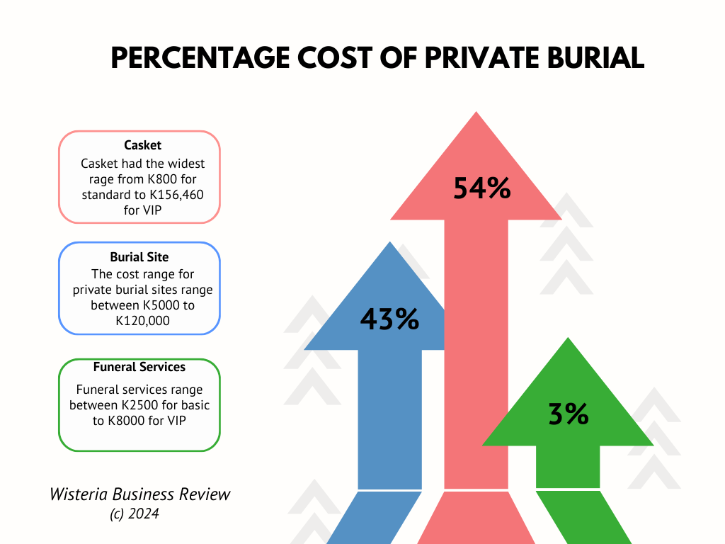 Private burial percentage costs in Lusaka