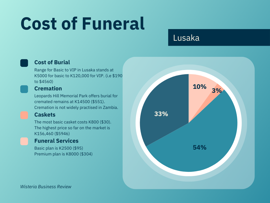 Cost of funeral in Lusaka, Zambia. 