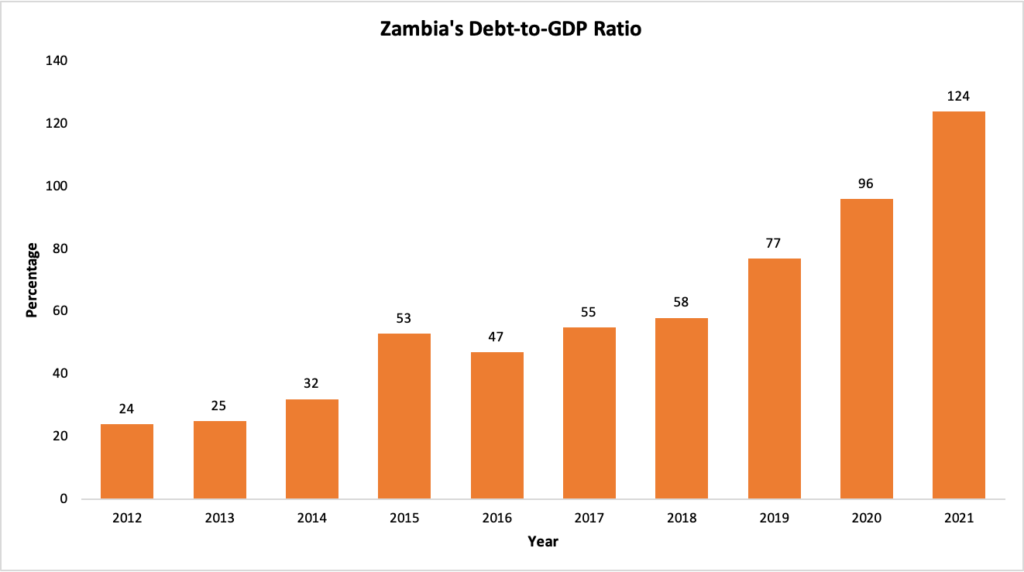 Debt-to-GDP ratio from 2012 to 2021. 