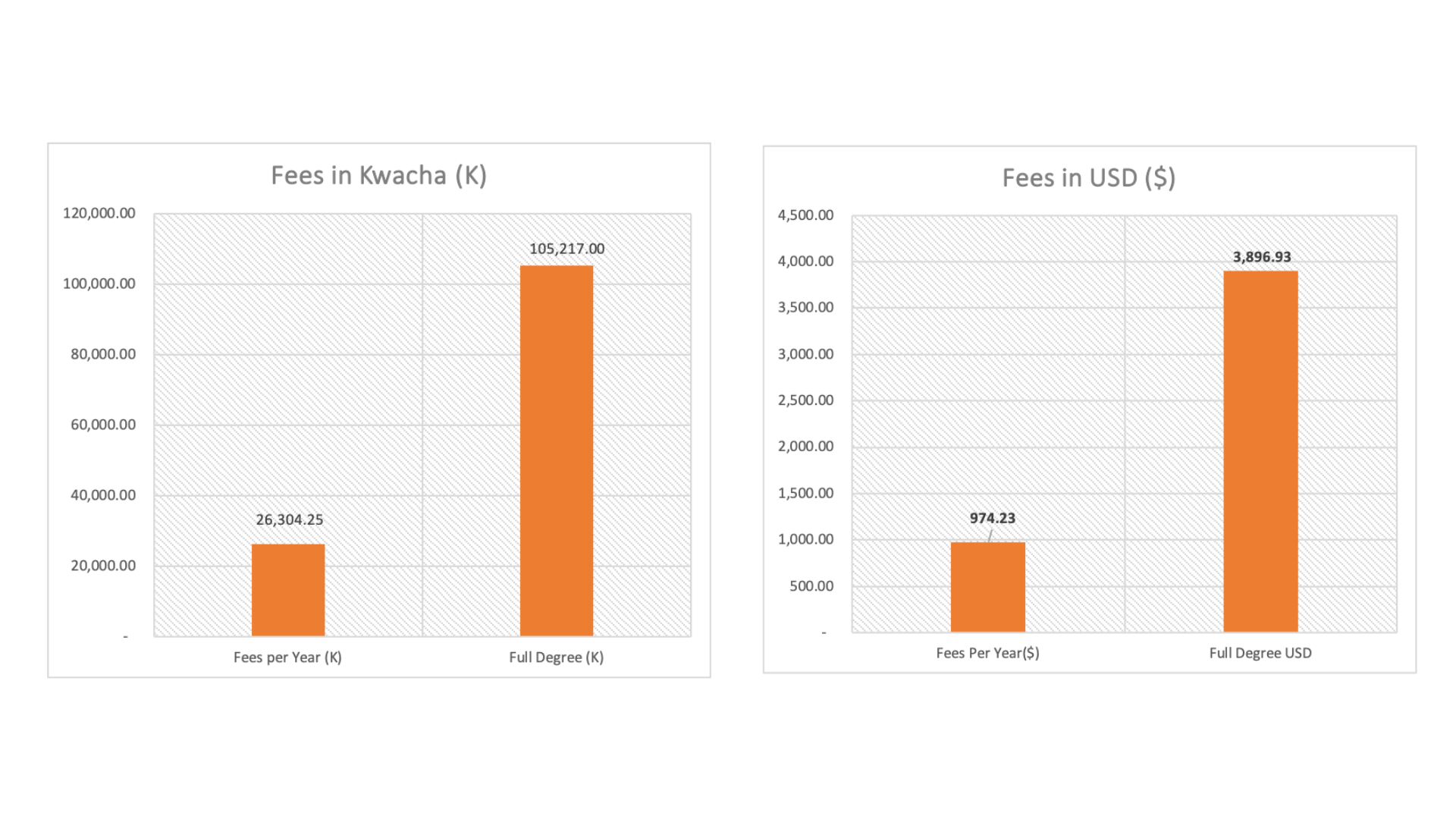 Kwacha and USD average fees for first-year university fees in Zambia.