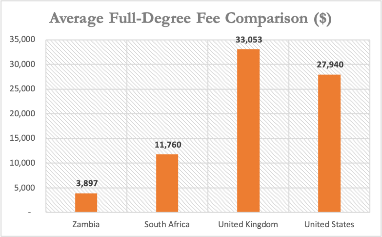 Full average degree dollar fees for Zambia, South Africa, Uganda USA.