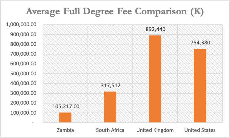 Full average degree kwacha fees for Zambia, South Africa, Uganda USA.