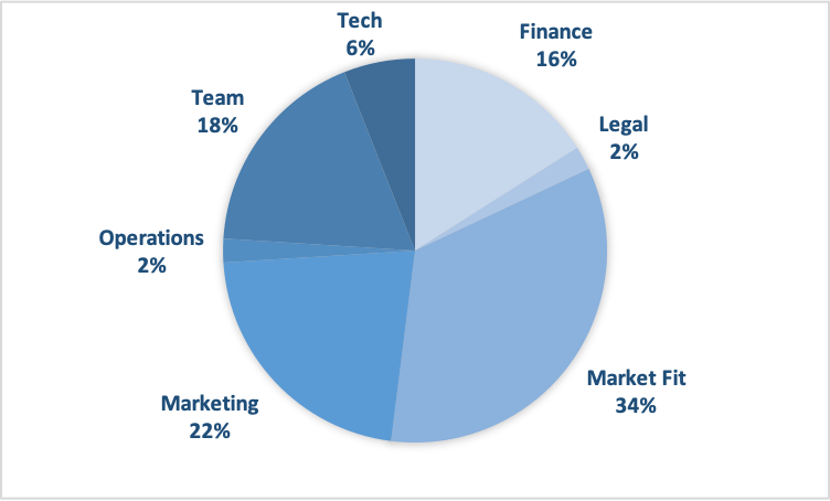 Common Reasons why startups fail